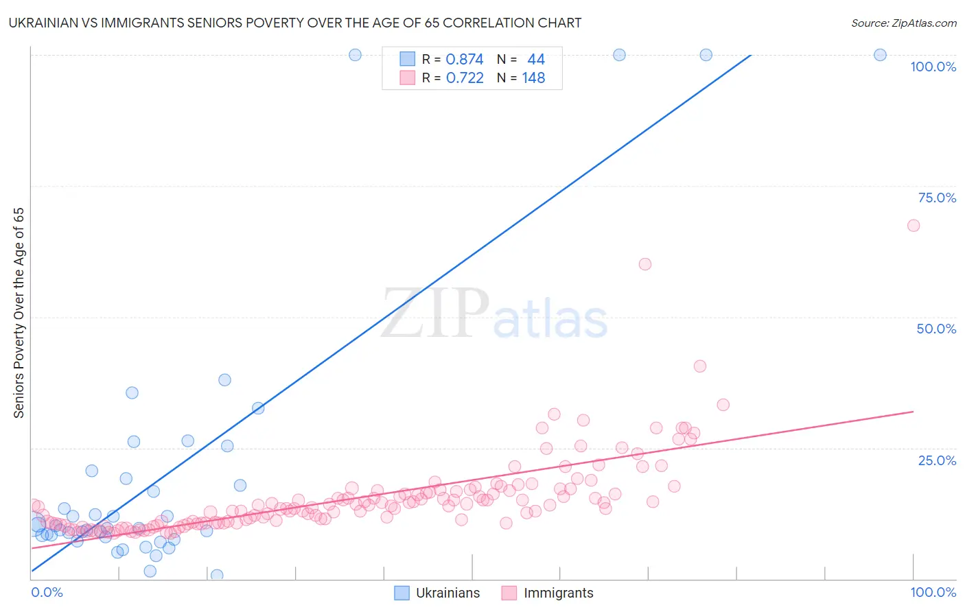 Ukrainian vs Immigrants Seniors Poverty Over the Age of 65