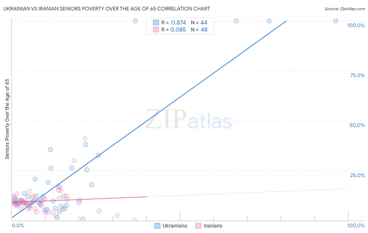 Ukrainian vs Iranian Seniors Poverty Over the Age of 65