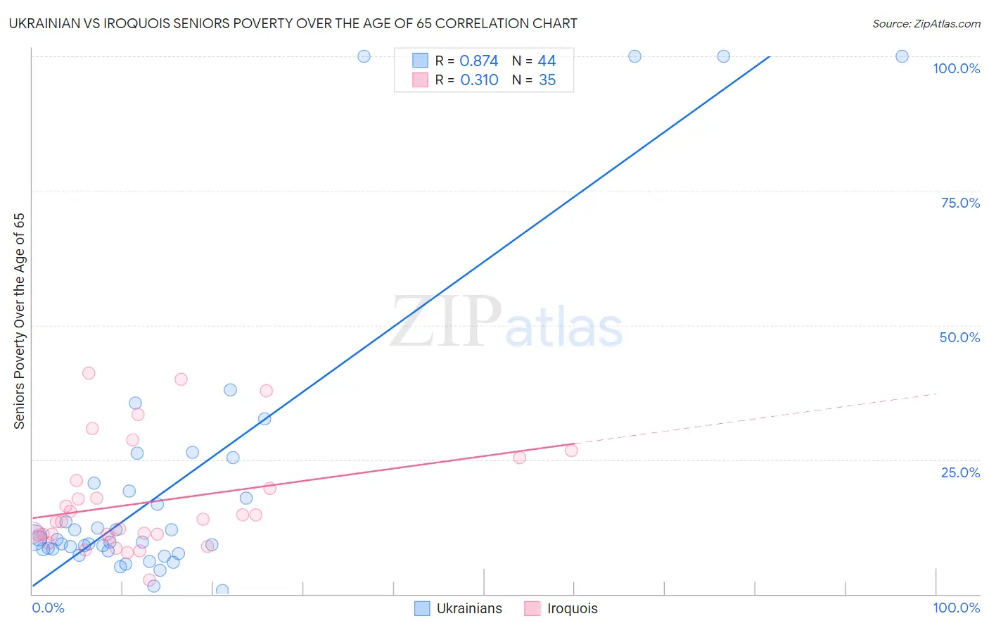 Ukrainian vs Iroquois Seniors Poverty Over the Age of 65