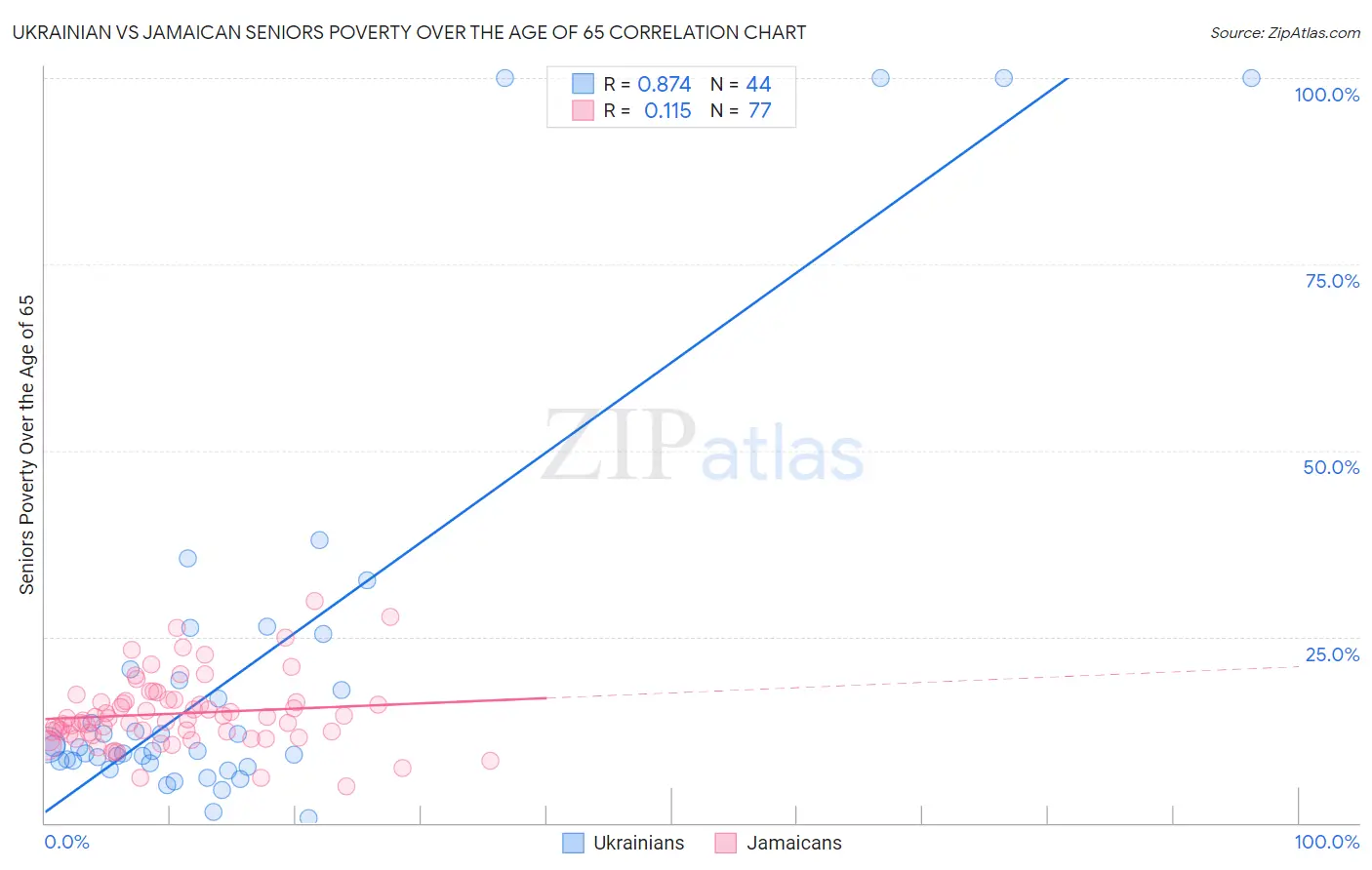 Ukrainian vs Jamaican Seniors Poverty Over the Age of 65