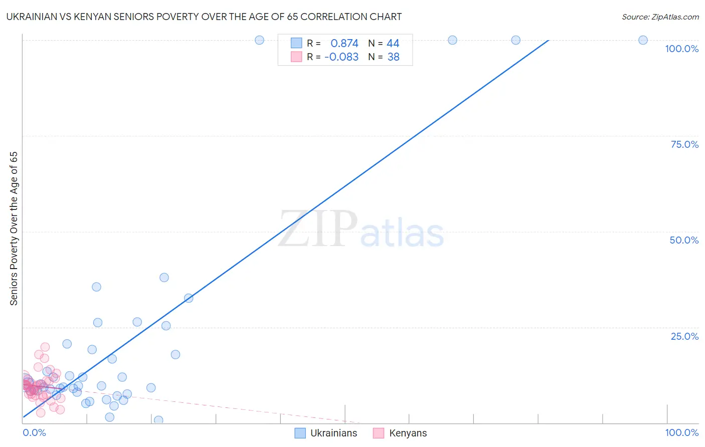 Ukrainian vs Kenyan Seniors Poverty Over the Age of 65