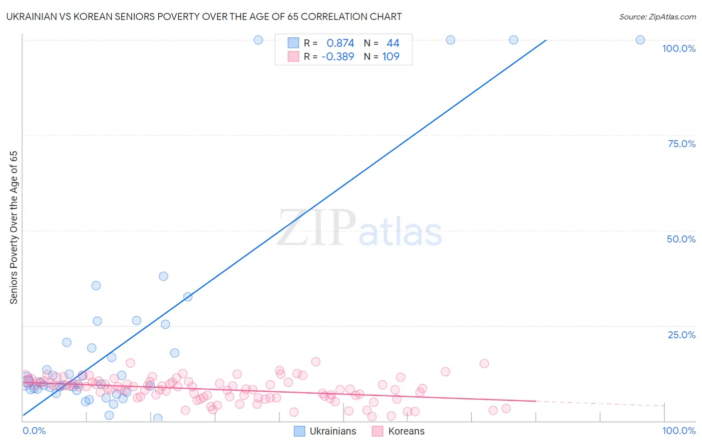 Ukrainian vs Korean Seniors Poverty Over the Age of 65
