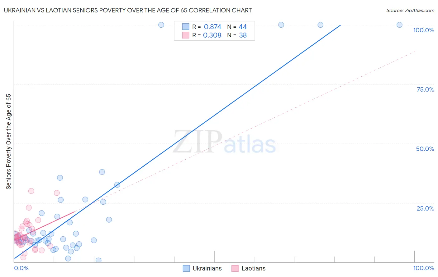 Ukrainian vs Laotian Seniors Poverty Over the Age of 65