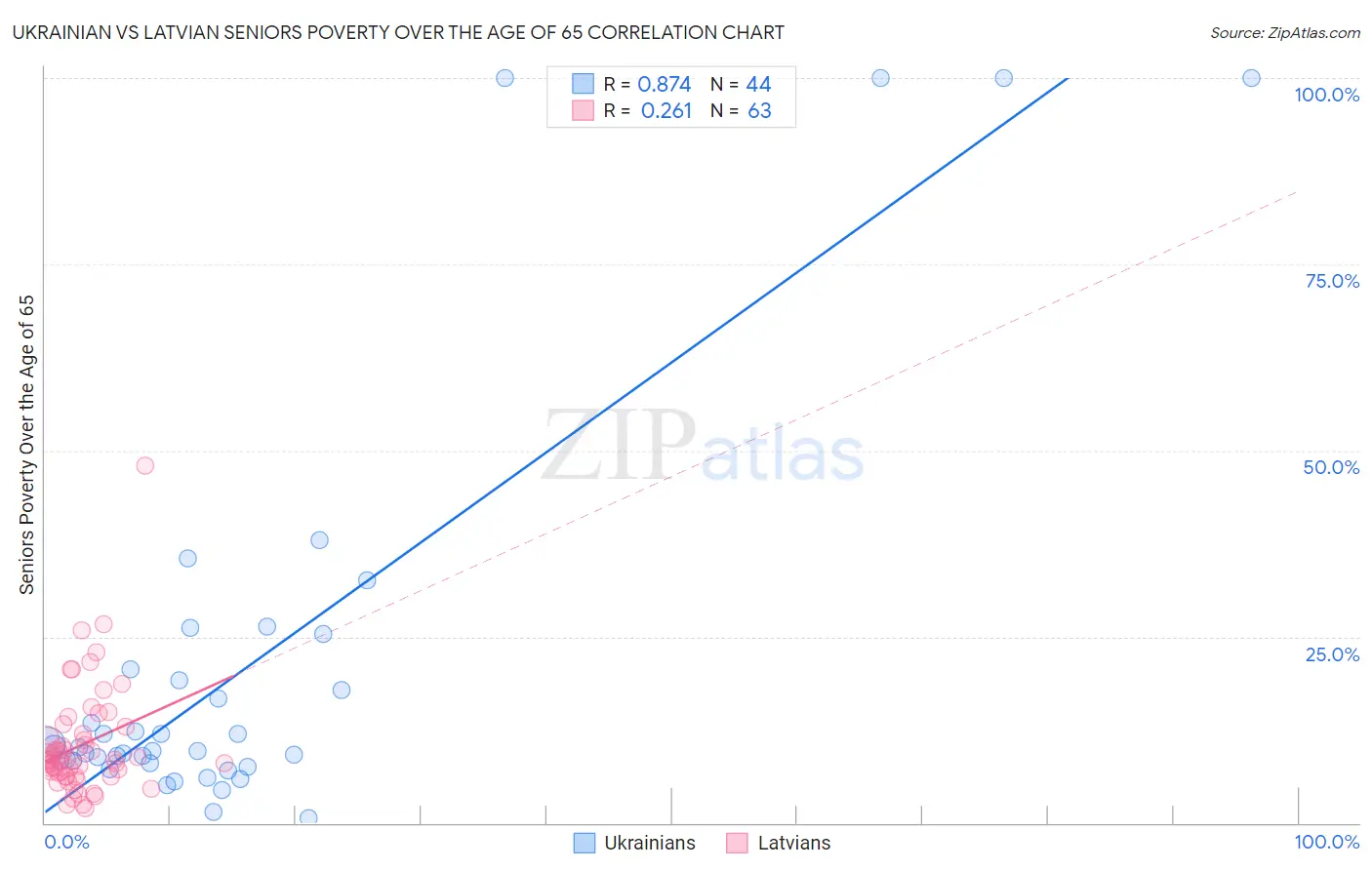 Ukrainian vs Latvian Seniors Poverty Over the Age of 65