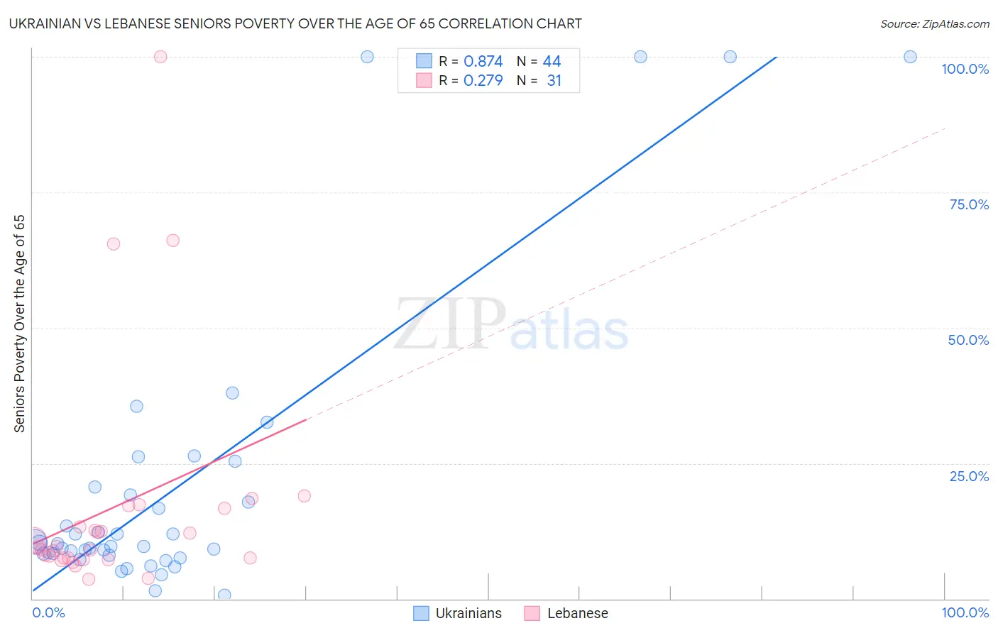 Ukrainian vs Lebanese Seniors Poverty Over the Age of 65