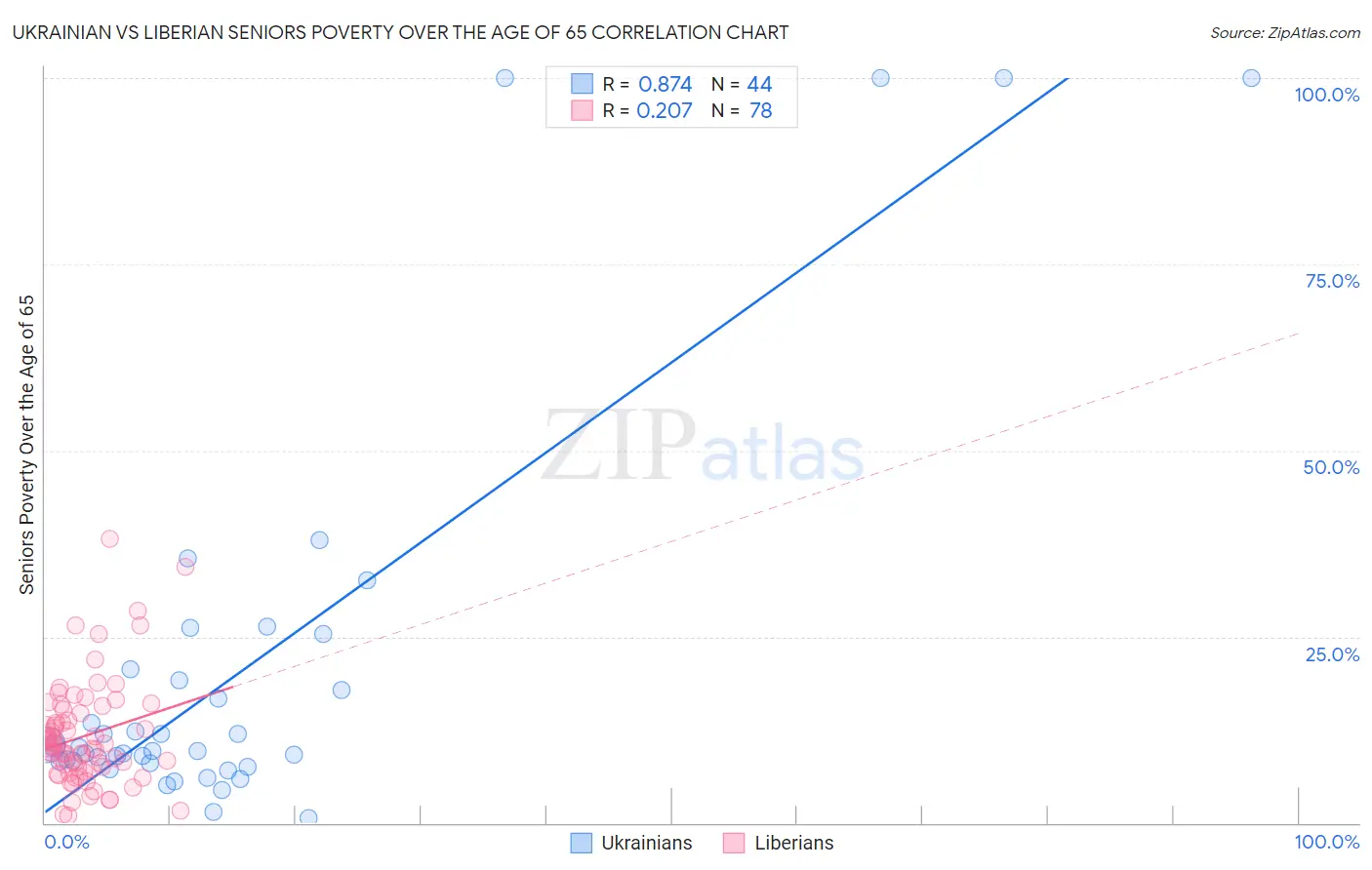 Ukrainian vs Liberian Seniors Poverty Over the Age of 65