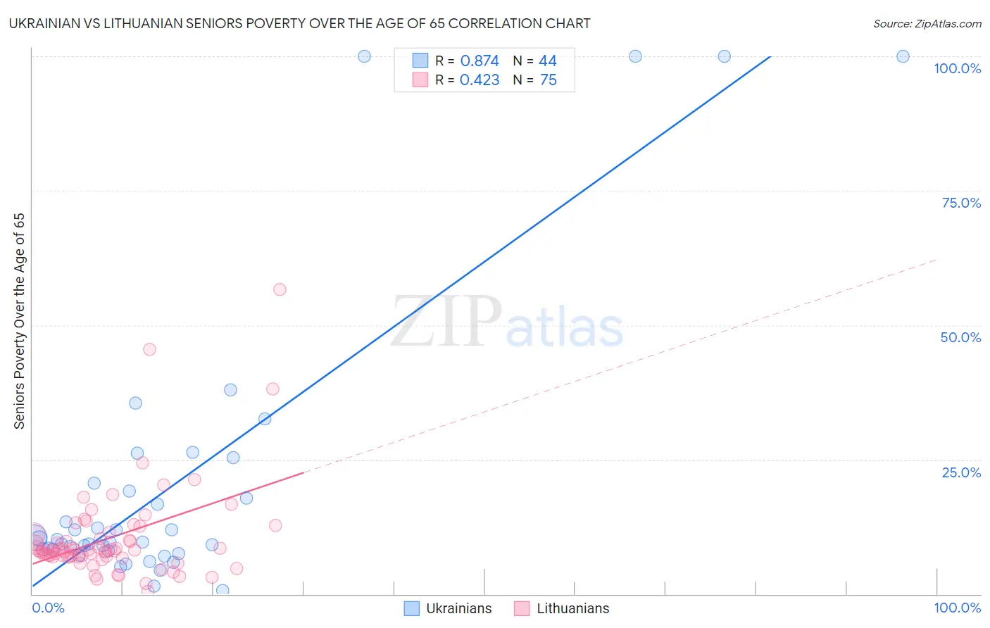 Ukrainian vs Lithuanian Seniors Poverty Over the Age of 65