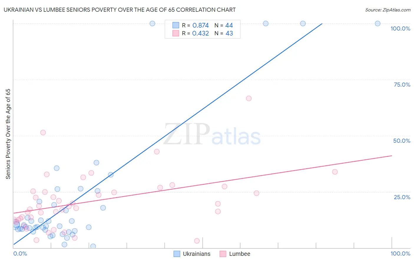 Ukrainian vs Lumbee Seniors Poverty Over the Age of 65