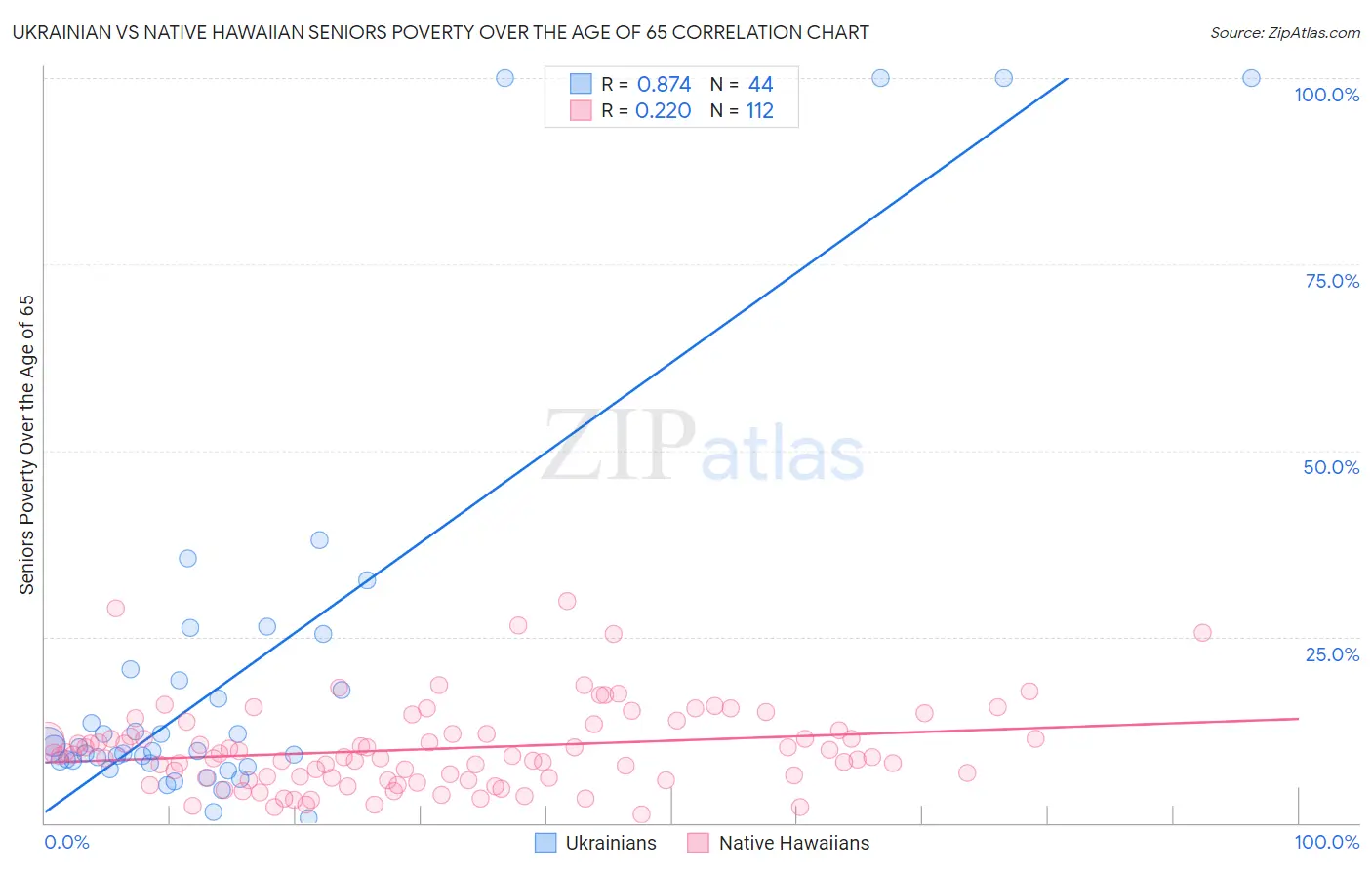 Ukrainian vs Native Hawaiian Seniors Poverty Over the Age of 65