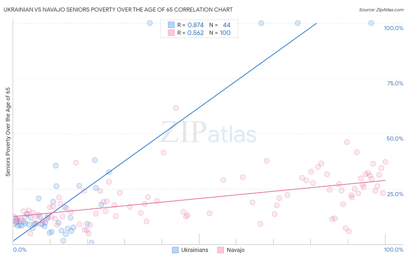 Ukrainian vs Navajo Seniors Poverty Over the Age of 65
