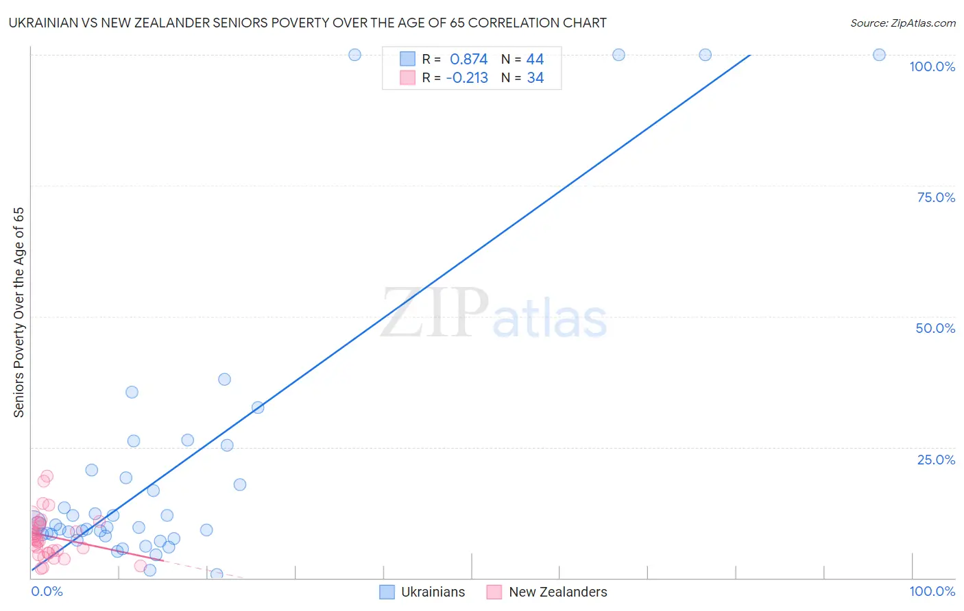 Ukrainian vs New Zealander Seniors Poverty Over the Age of 65