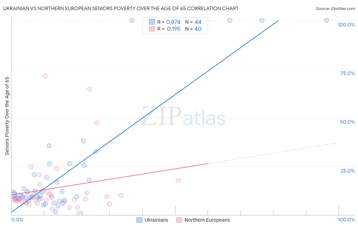Ukrainian vs Northern European Seniors Poverty Over the Age of 65