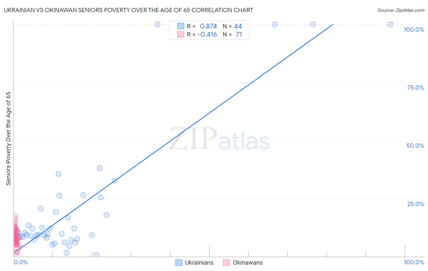 Ukrainian vs Okinawan Seniors Poverty Over the Age of 65