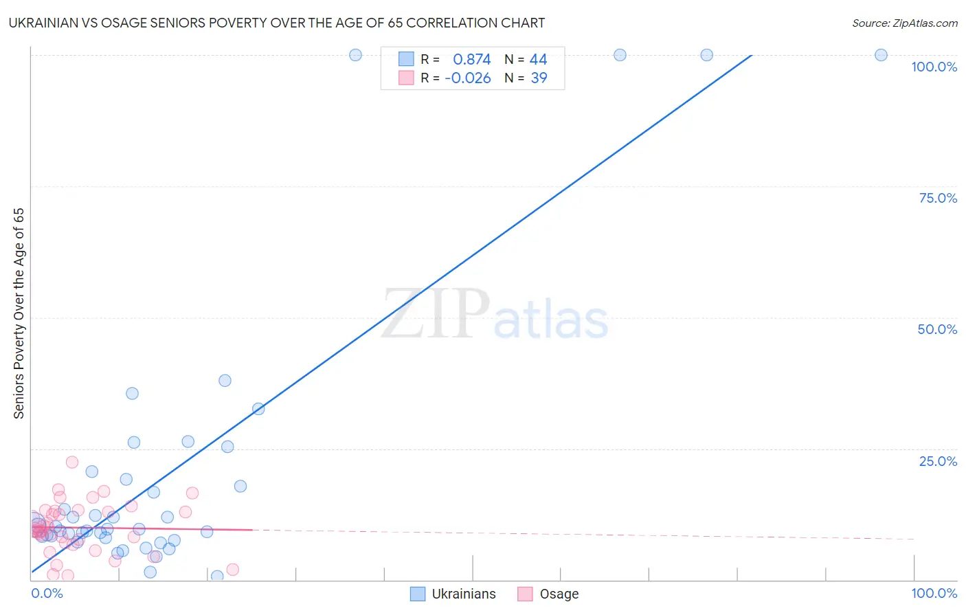 Ukrainian vs Osage Seniors Poverty Over the Age of 65