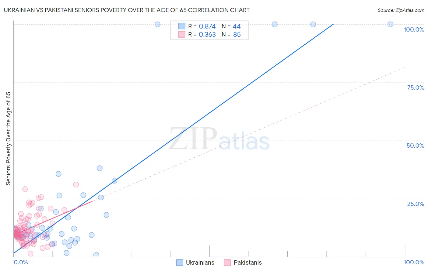 Ukrainian vs Pakistani Seniors Poverty Over the Age of 65