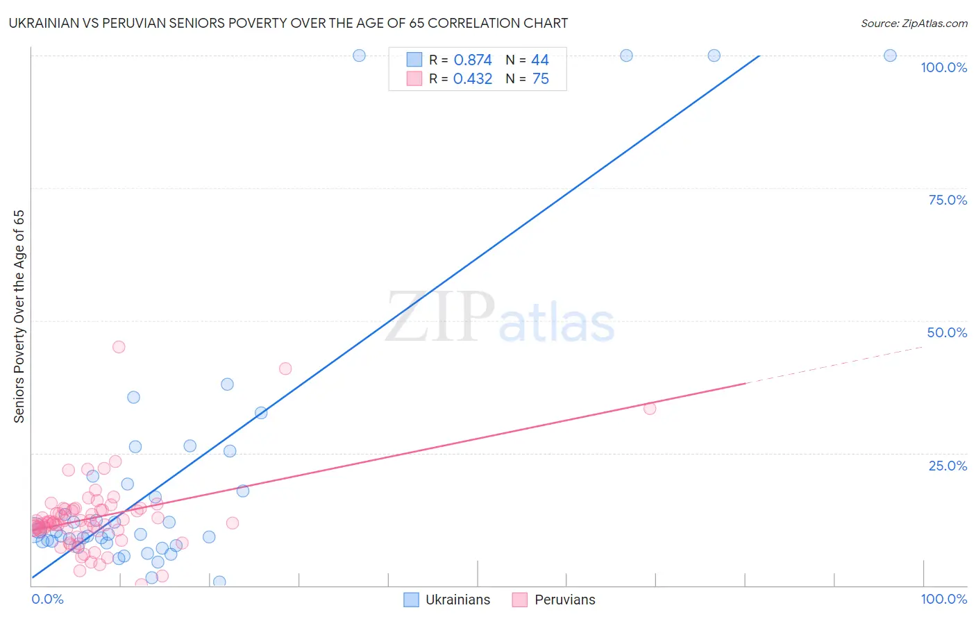 Ukrainian vs Peruvian Seniors Poverty Over the Age of 65