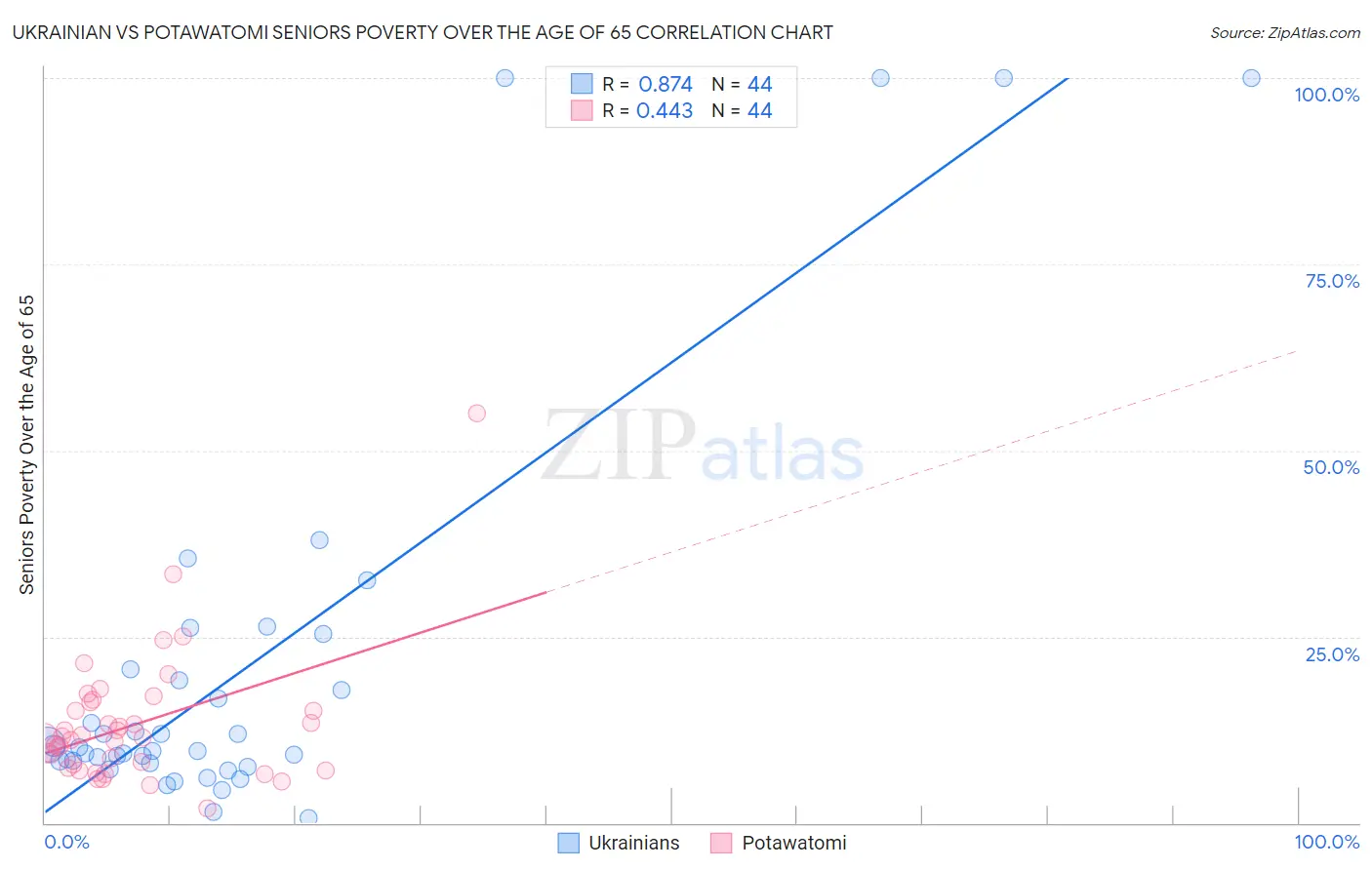Ukrainian vs Potawatomi Seniors Poverty Over the Age of 65