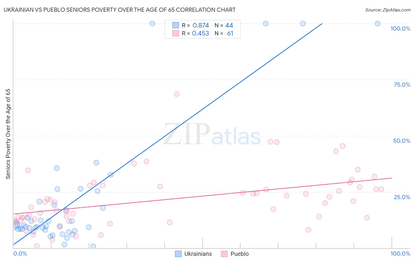 Ukrainian vs Pueblo Seniors Poverty Over the Age of 65