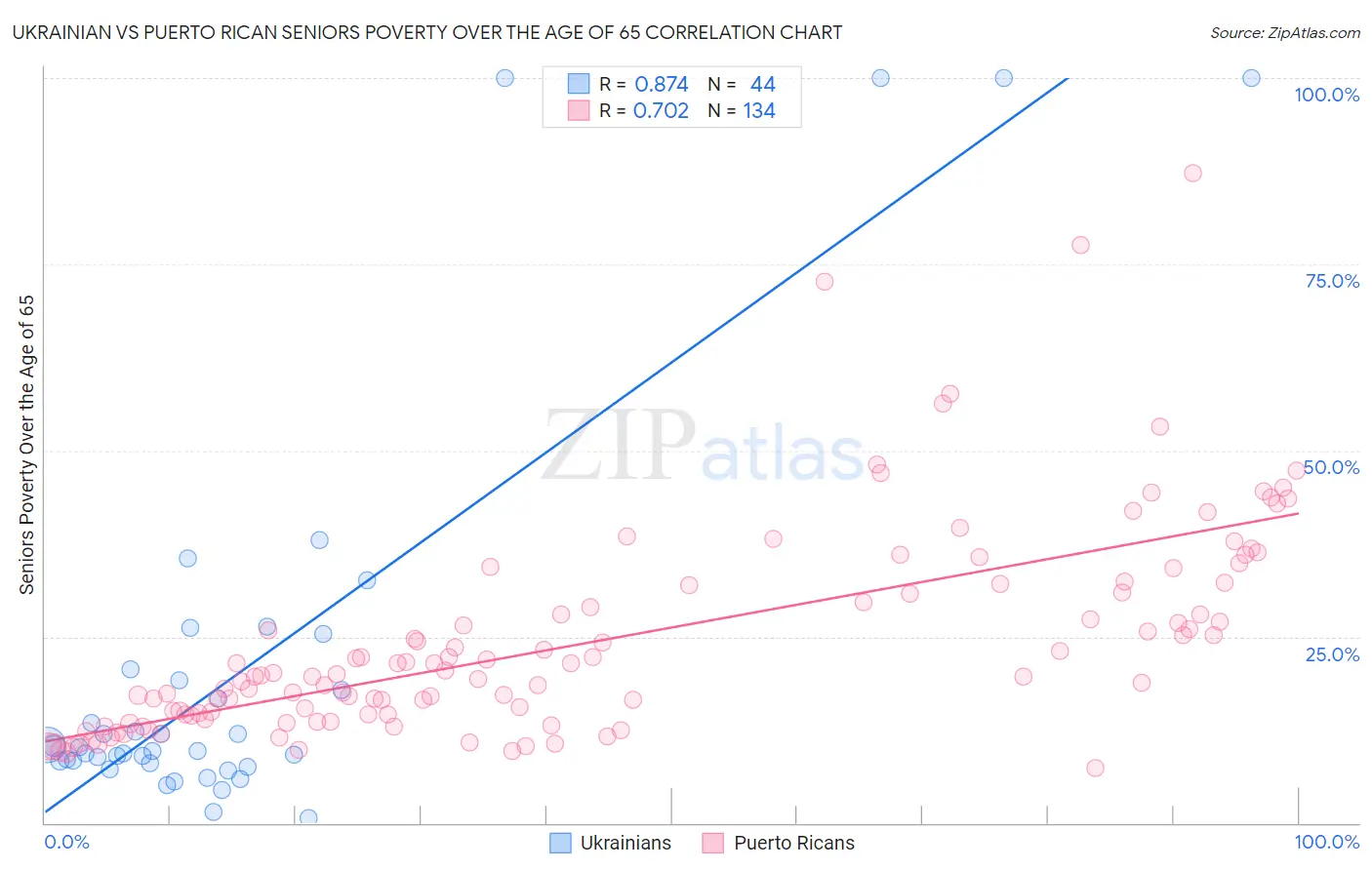 Ukrainian vs Puerto Rican Seniors Poverty Over the Age of 65