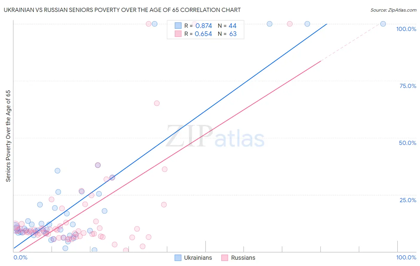 Ukrainian vs Russian Seniors Poverty Over the Age of 65