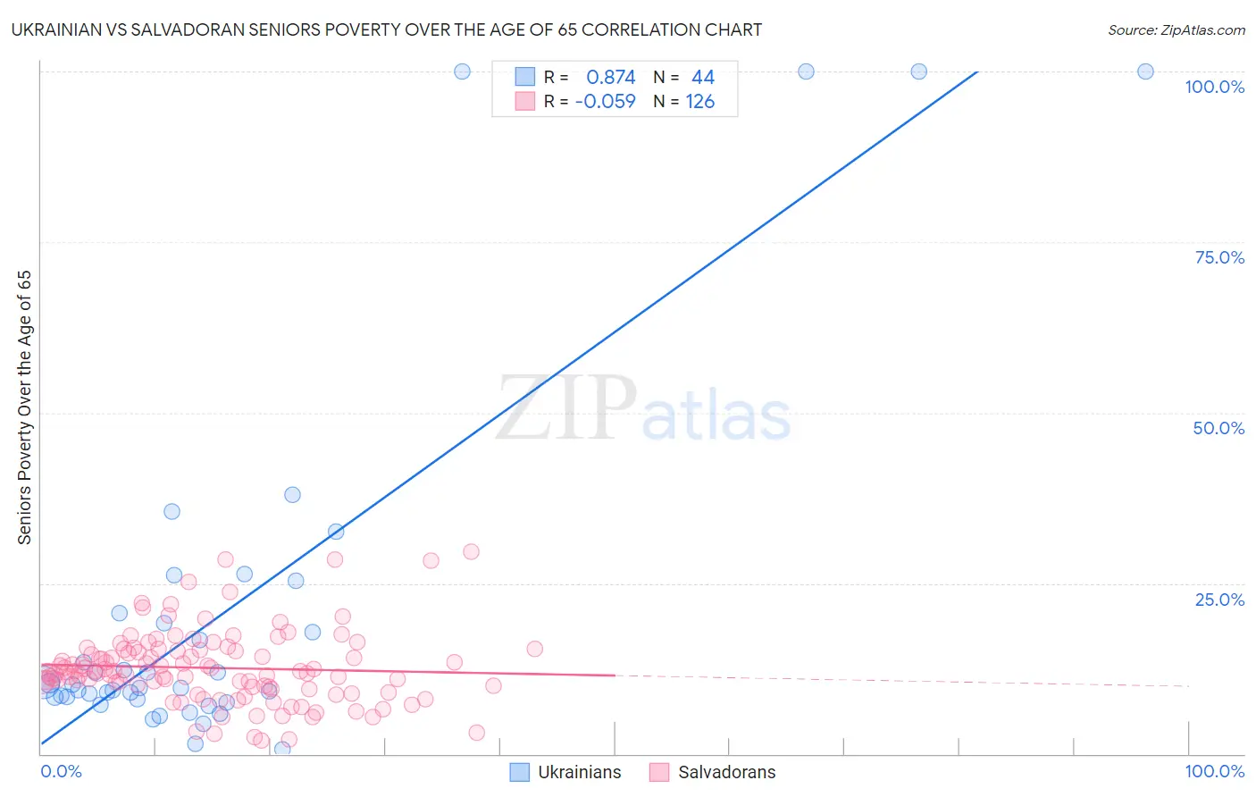 Ukrainian vs Salvadoran Seniors Poverty Over the Age of 65