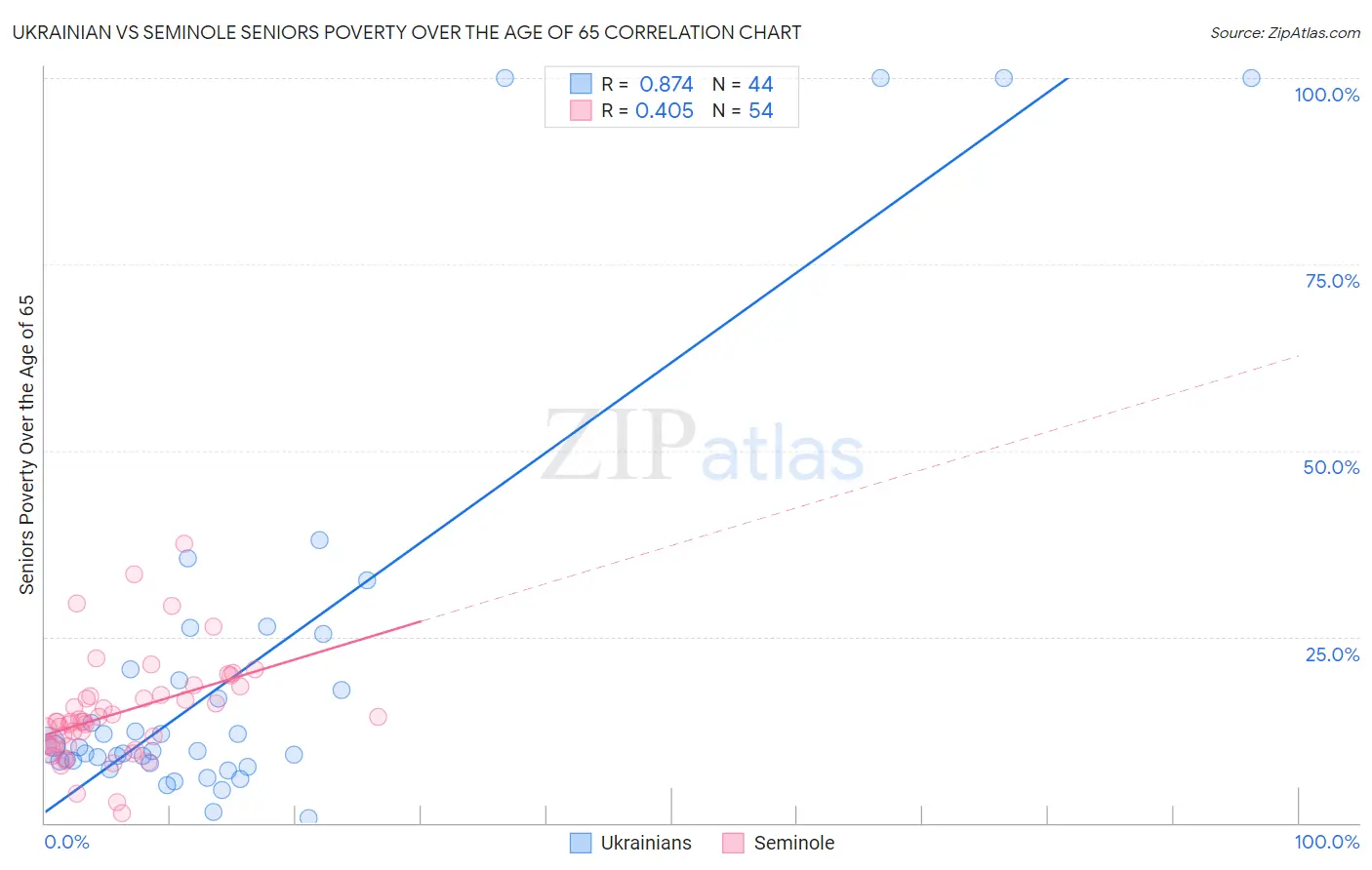Ukrainian vs Seminole Seniors Poverty Over the Age of 65