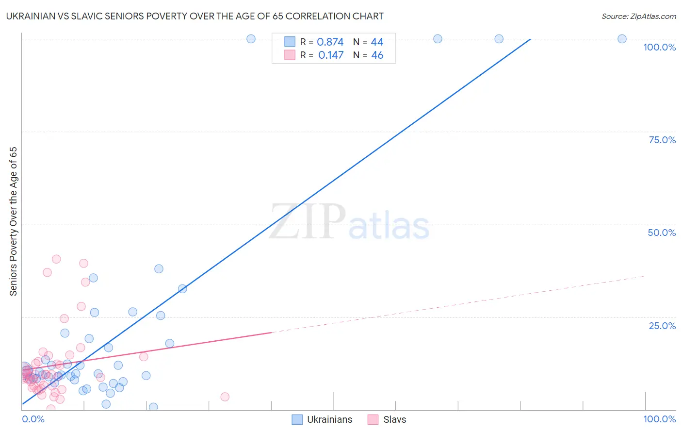 Ukrainian vs Slavic Seniors Poverty Over the Age of 65