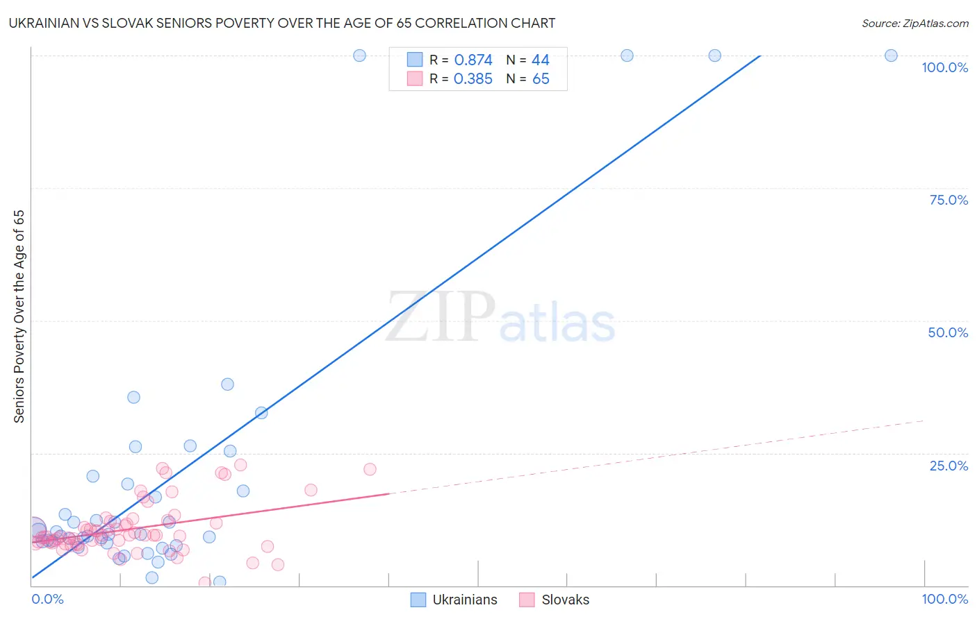 Ukrainian vs Slovak Seniors Poverty Over the Age of 65