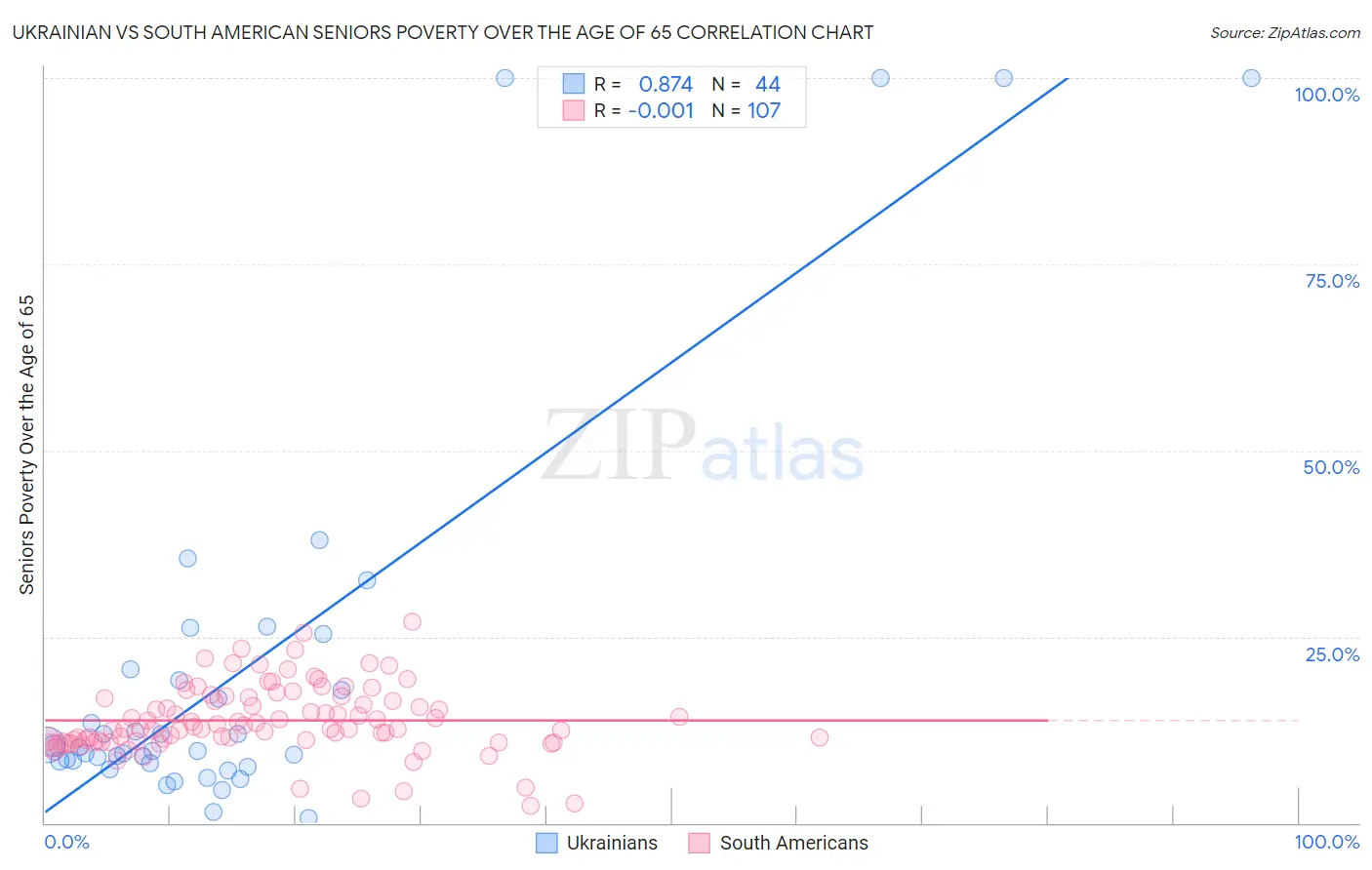 Ukrainian vs South American Seniors Poverty Over the Age of 65