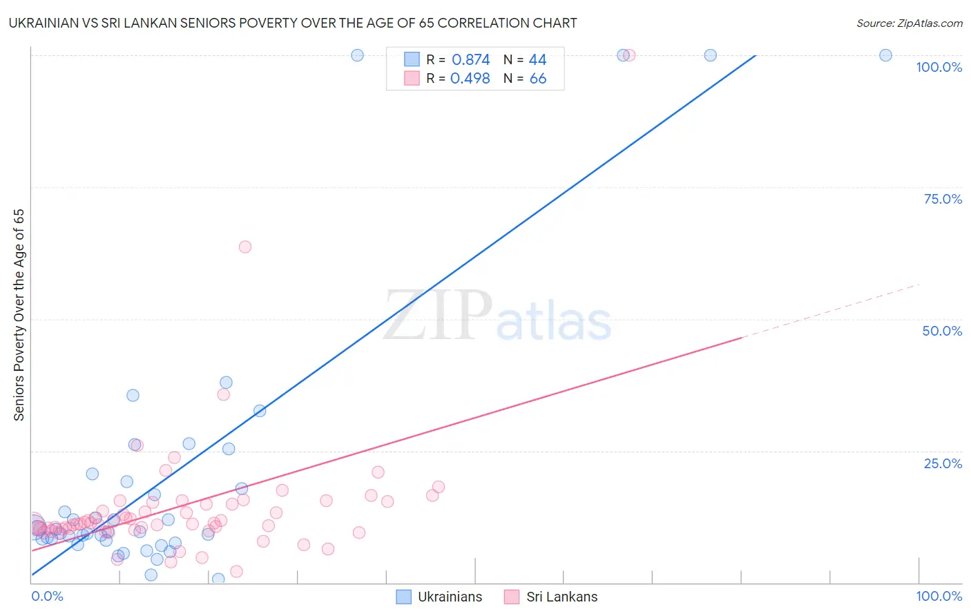 Ukrainian vs Sri Lankan Seniors Poverty Over the Age of 65