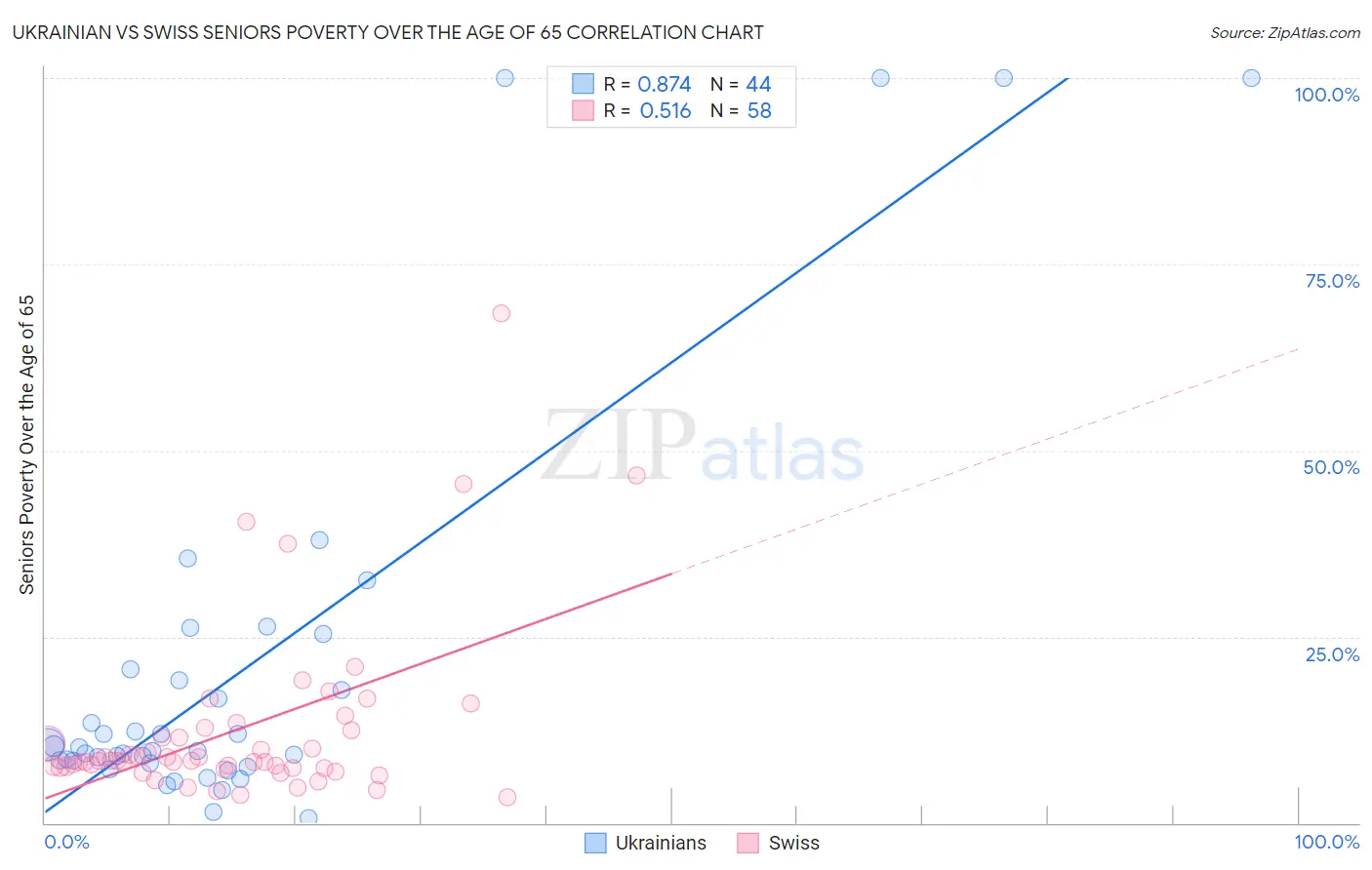 Ukrainian vs Swiss Seniors Poverty Over the Age of 65