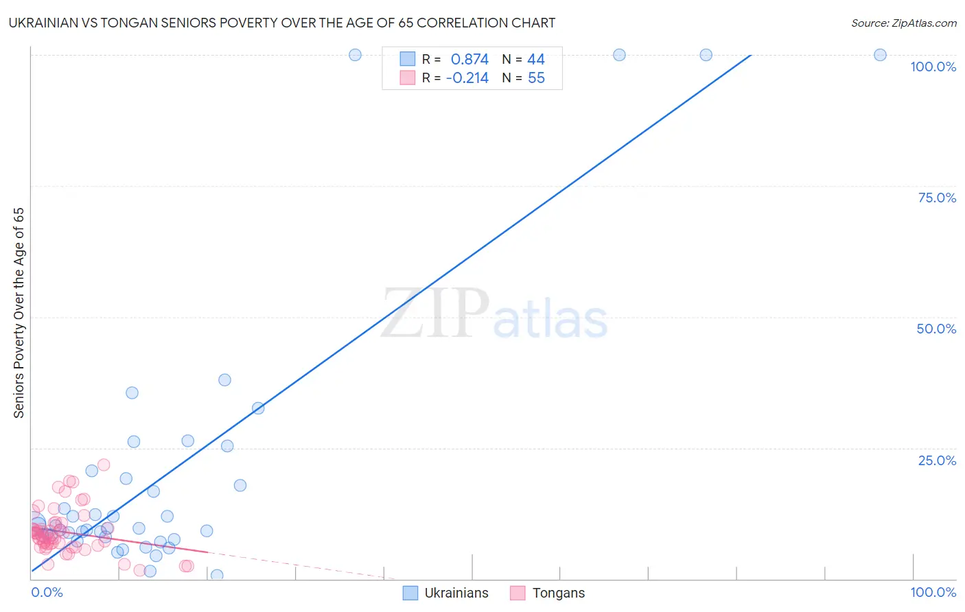 Ukrainian vs Tongan Seniors Poverty Over the Age of 65