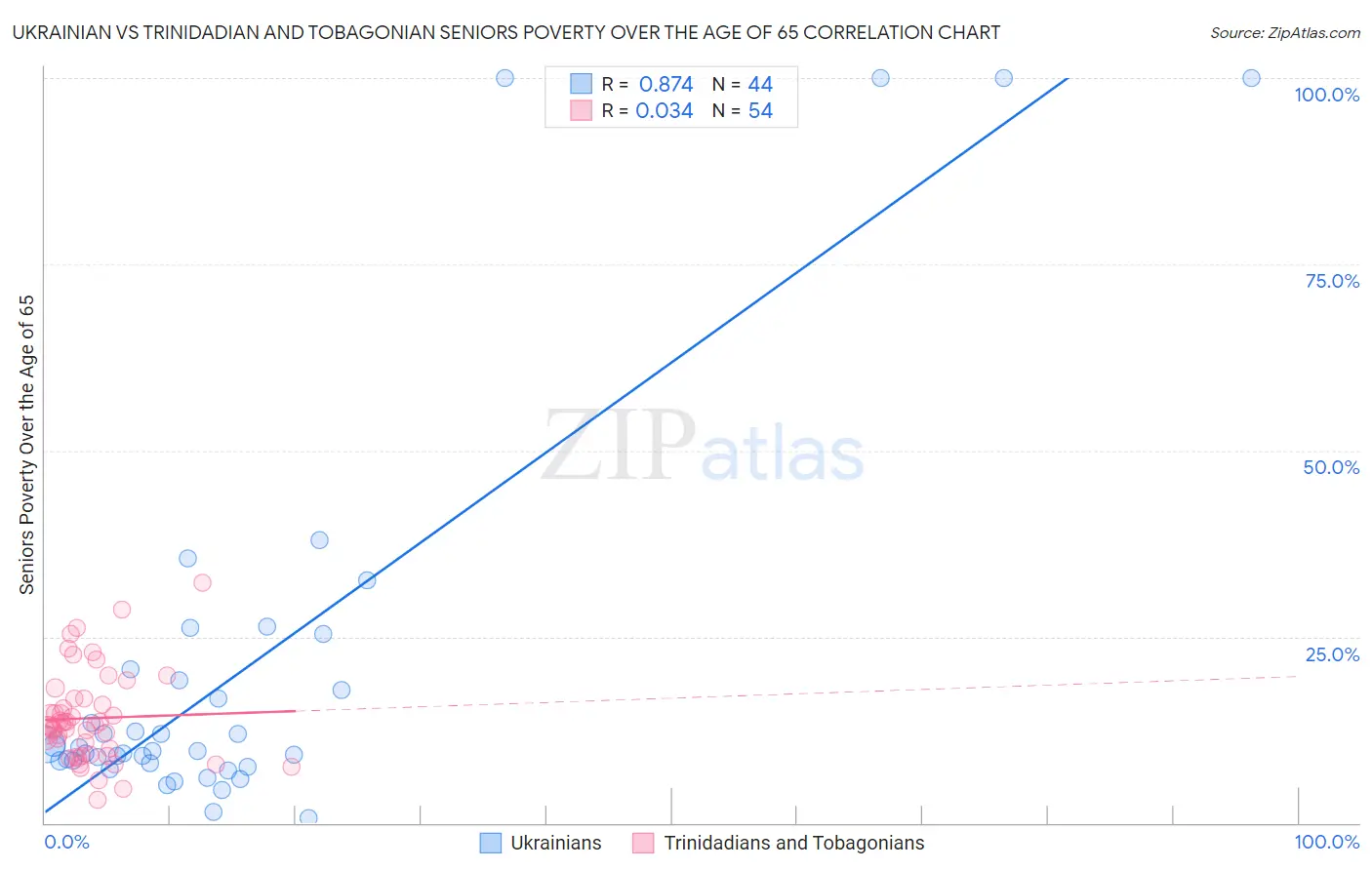 Ukrainian vs Trinidadian and Tobagonian Seniors Poverty Over the Age of 65