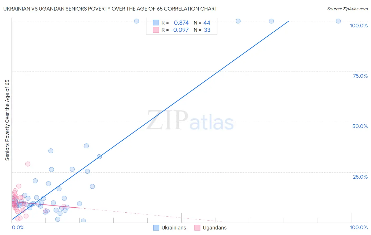Ukrainian vs Ugandan Seniors Poverty Over the Age of 65