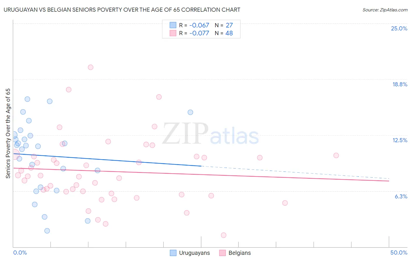 Uruguayan vs Belgian Seniors Poverty Over the Age of 65
