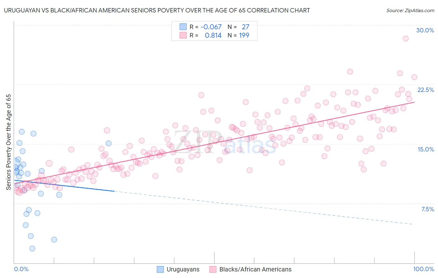 Uruguayan vs Black/African American Seniors Poverty Over the Age of 65
