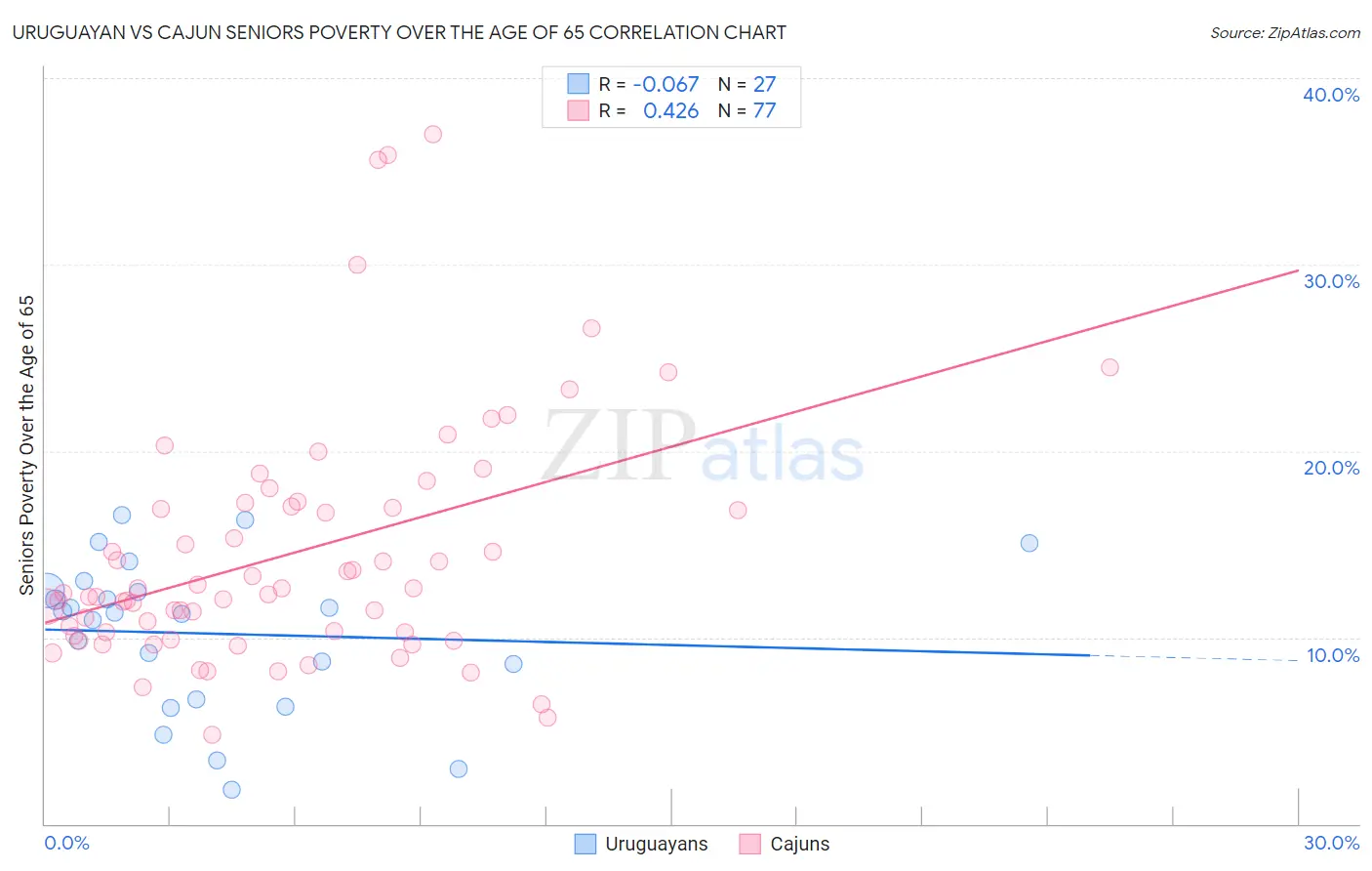 Uruguayan vs Cajun Seniors Poverty Over the Age of 65