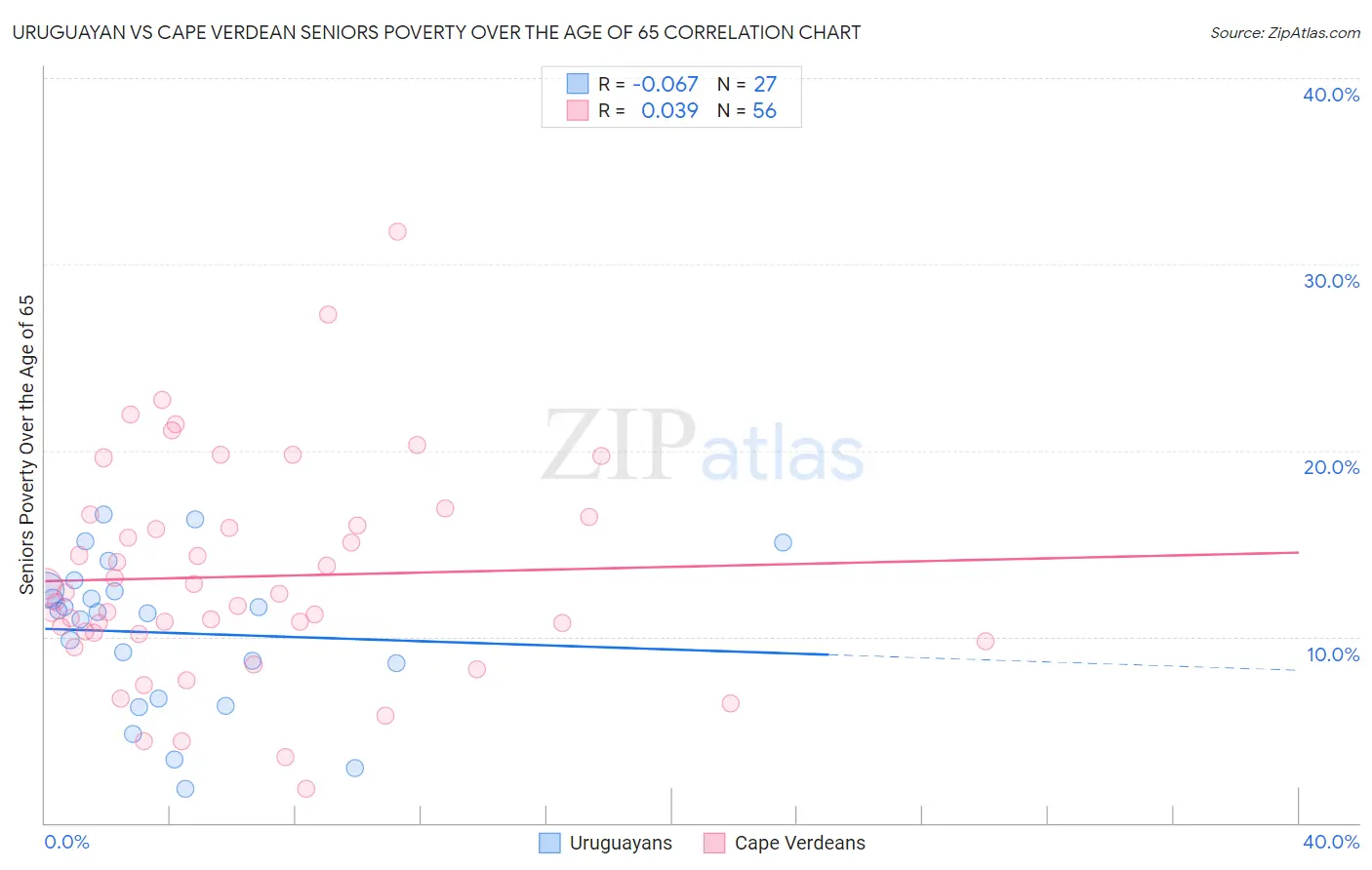 Uruguayan vs Cape Verdean Seniors Poverty Over the Age of 65
