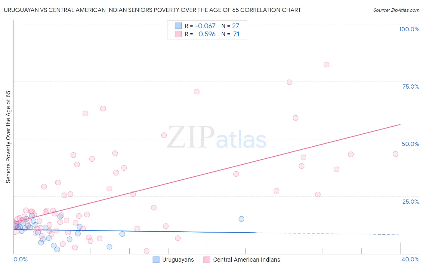 Uruguayan vs Central American Indian Seniors Poverty Over the Age of 65