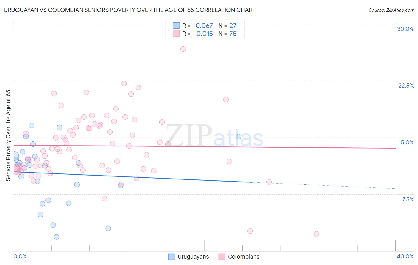 Uruguayan vs Colombian Seniors Poverty Over the Age of 65