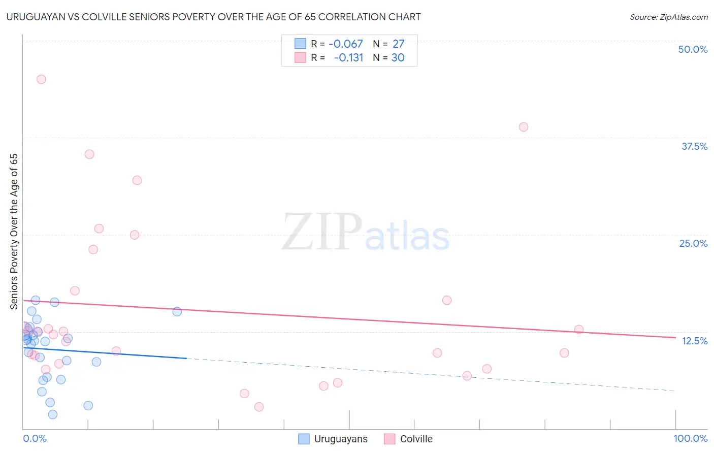 Uruguayan vs Colville Seniors Poverty Over the Age of 65