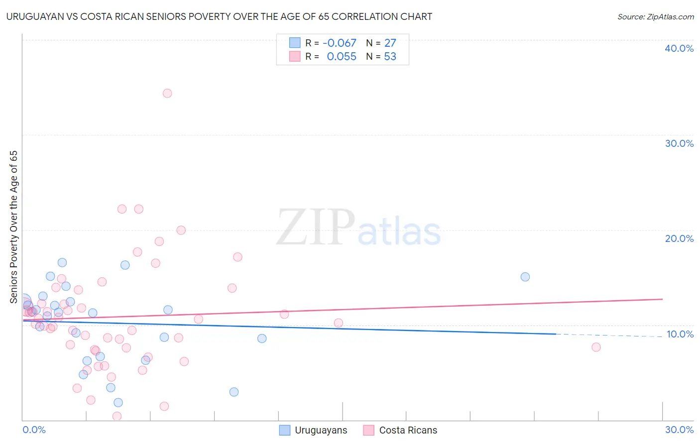 Uruguayan vs Costa Rican Seniors Poverty Over the Age of 65