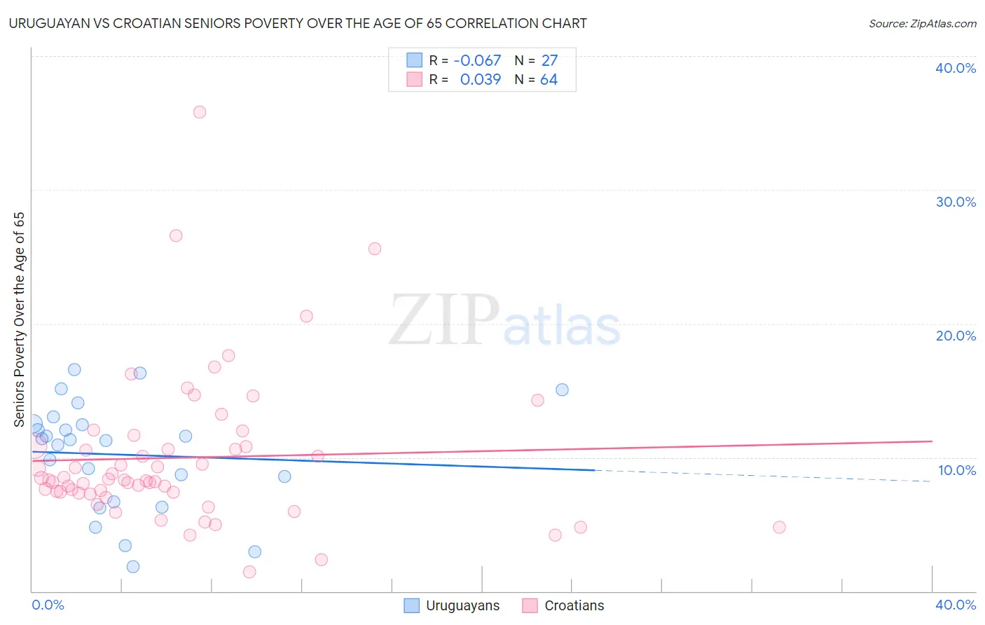 Uruguayan vs Croatian Seniors Poverty Over the Age of 65