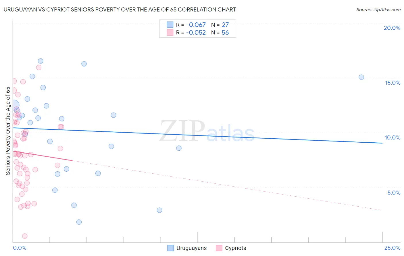 Uruguayan vs Cypriot Seniors Poverty Over the Age of 65