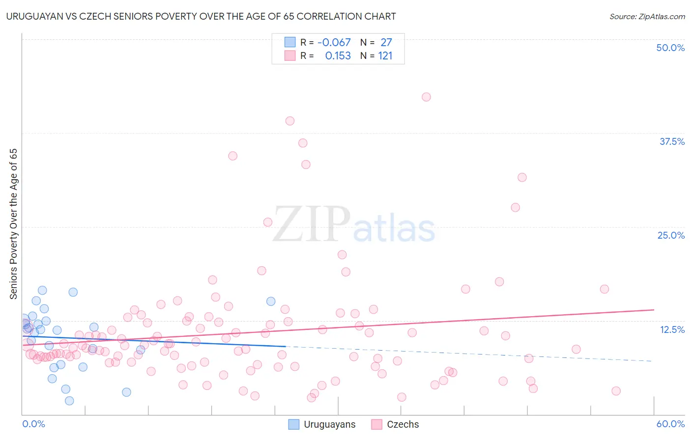 Uruguayan vs Czech Seniors Poverty Over the Age of 65