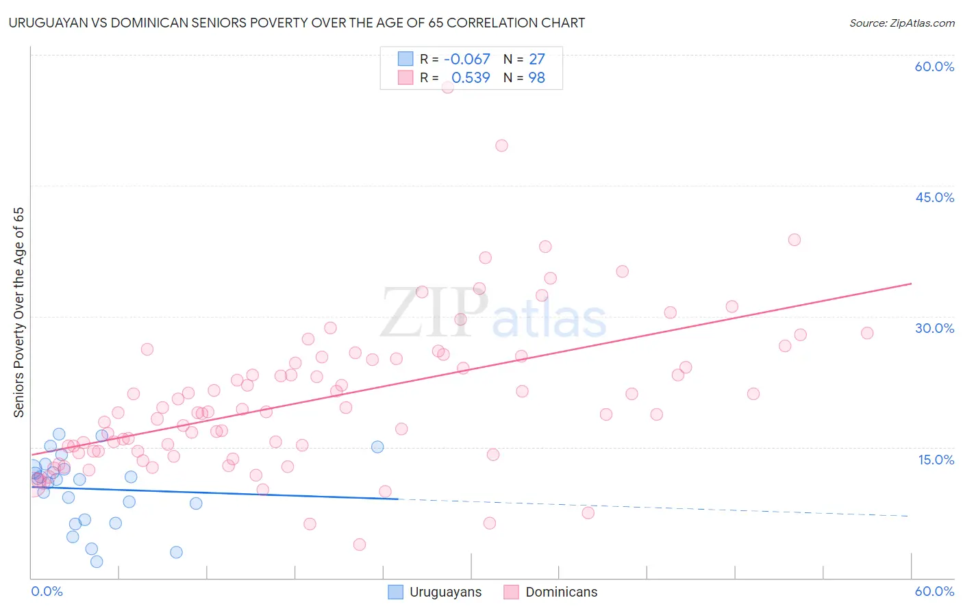 Uruguayan vs Dominican Seniors Poverty Over the Age of 65