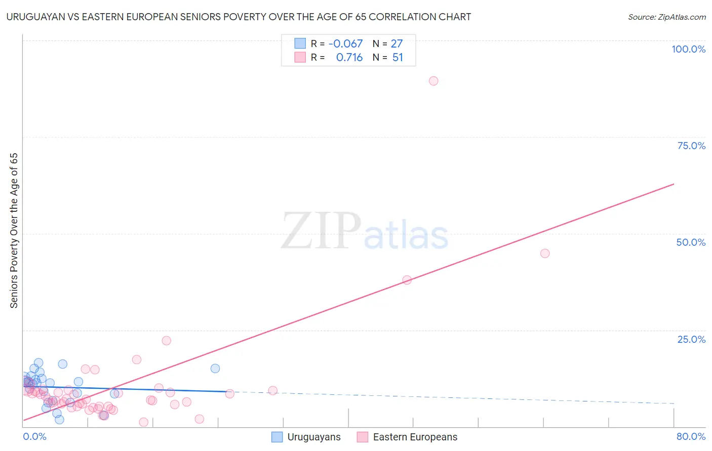 Uruguayan vs Eastern European Seniors Poverty Over the Age of 65