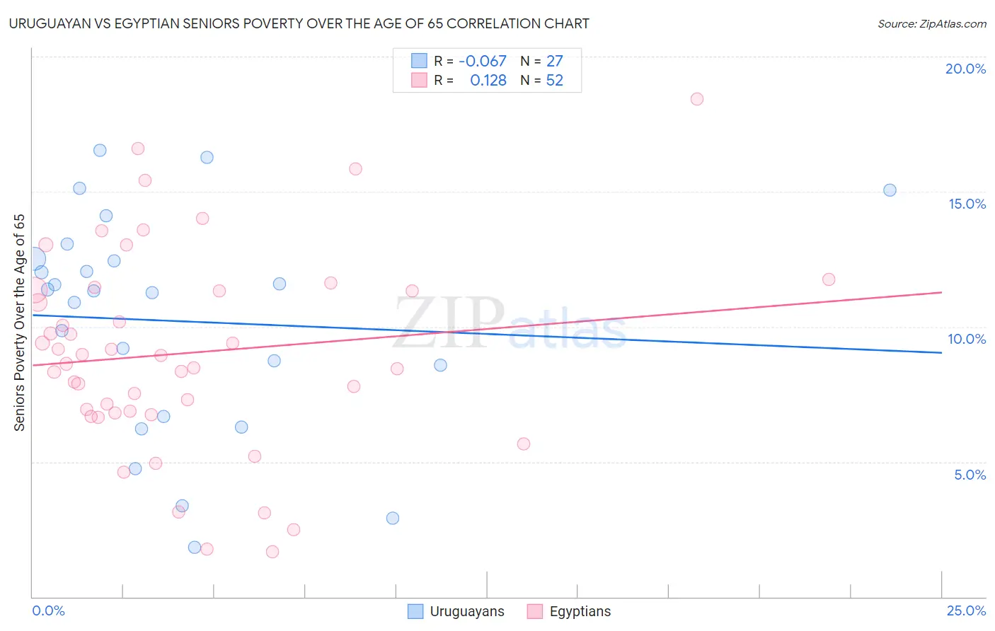 Uruguayan vs Egyptian Seniors Poverty Over the Age of 65