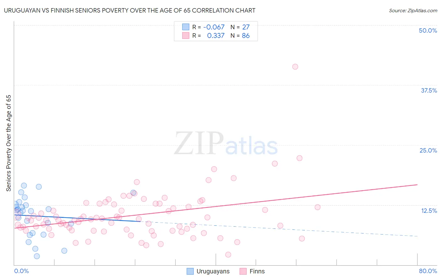 Uruguayan vs Finnish Seniors Poverty Over the Age of 65