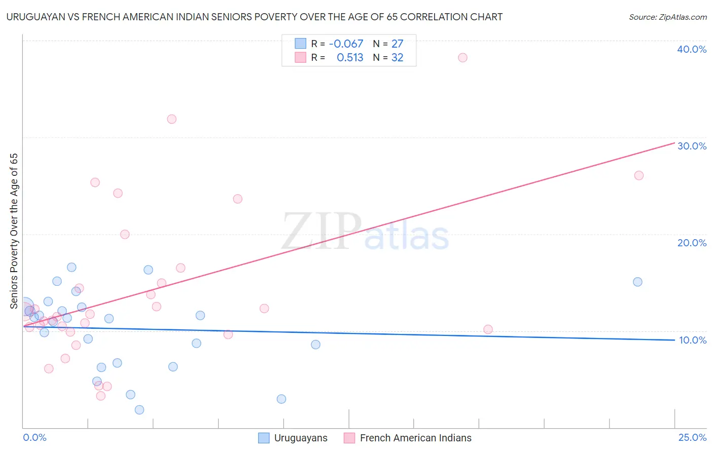 Uruguayan vs French American Indian Seniors Poverty Over the Age of 65